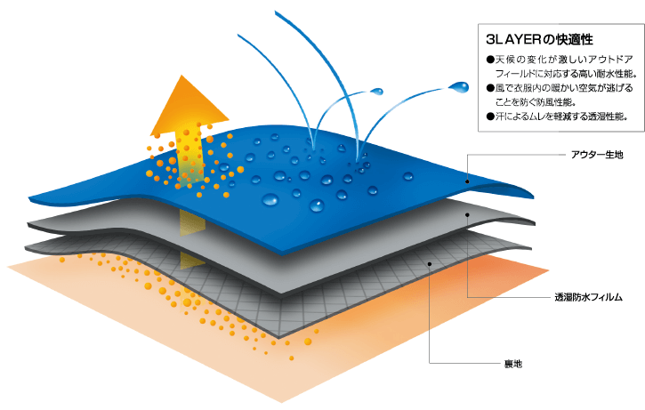進化したブレステックレインウェア Onyone